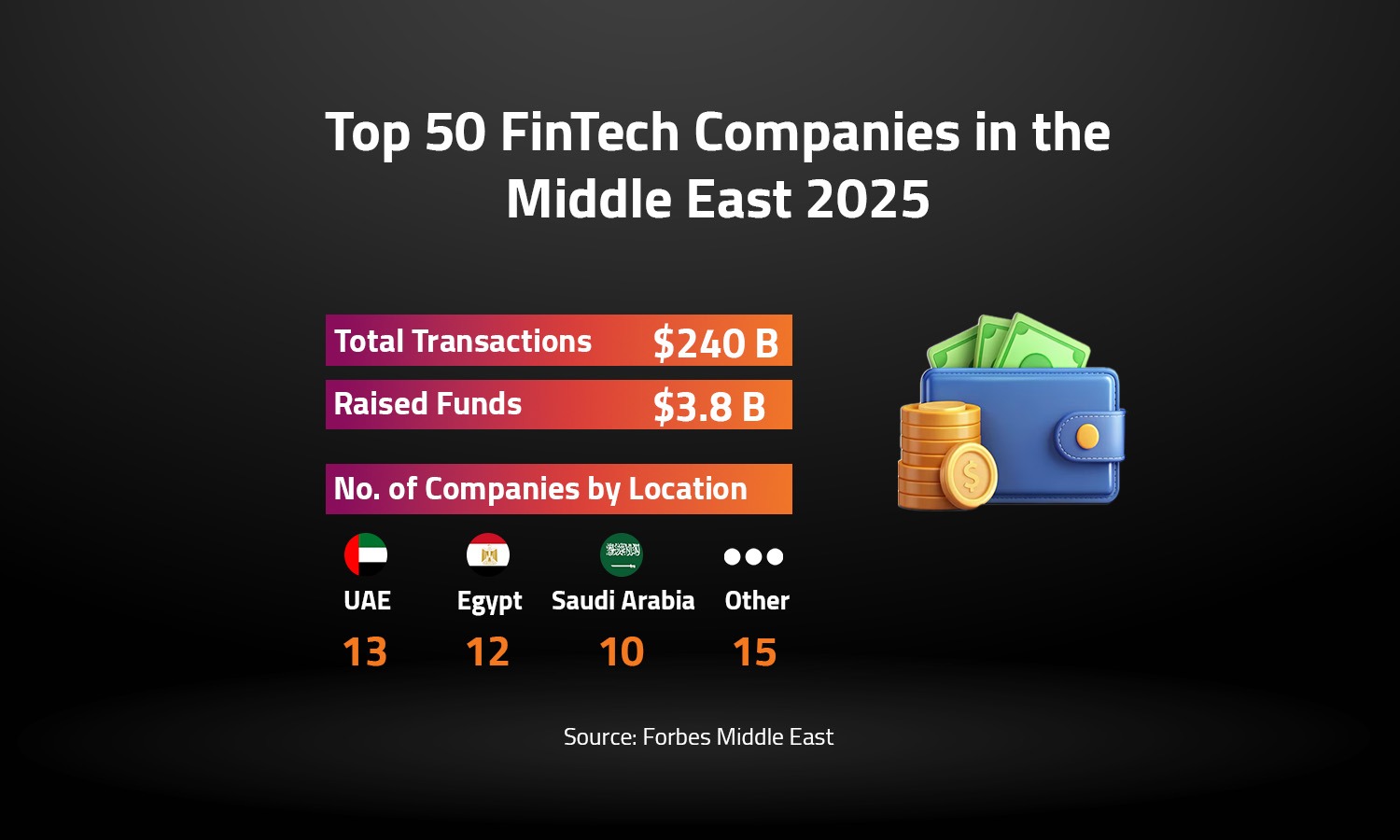 Top 50 FinTech Companies in the Middle East 2025 